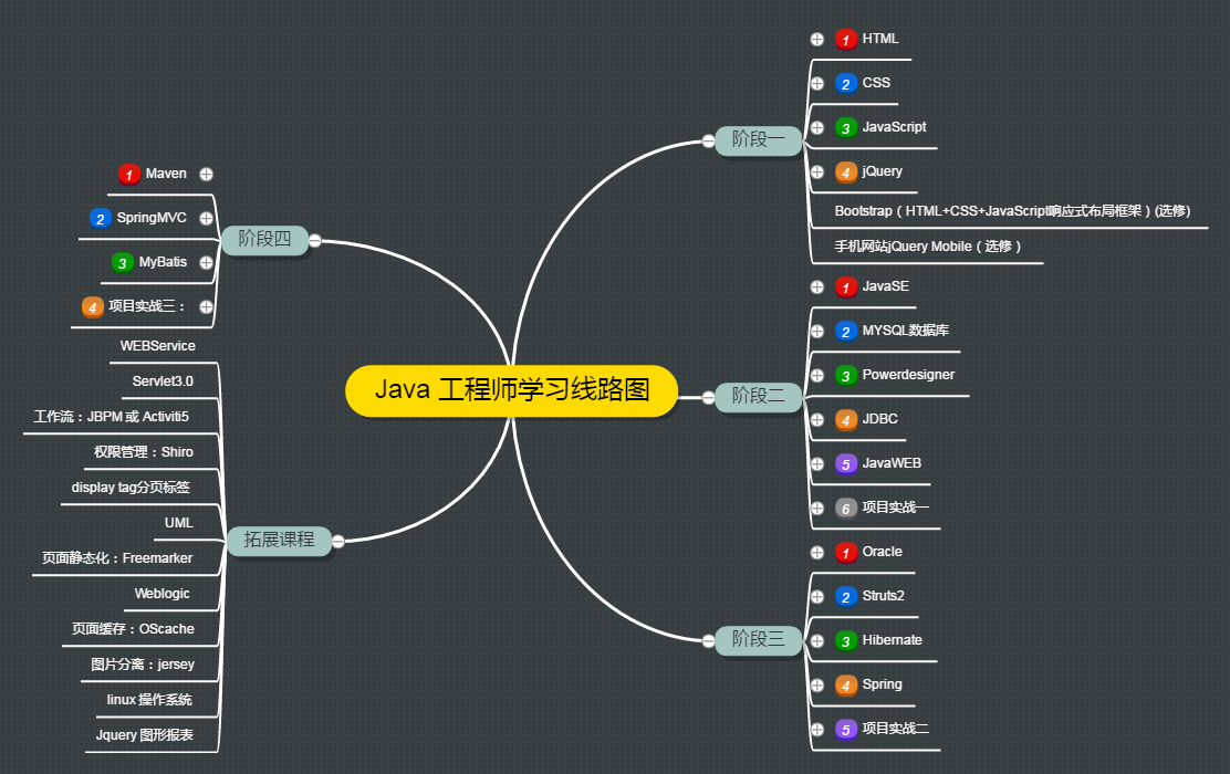 JAVA学习路线图