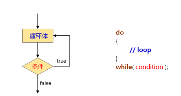 while和do-while的使用方法