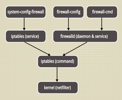 firewall防火墙详解（持续更新中...）